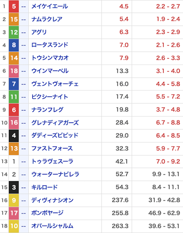 リホラボ分析オッズ画像